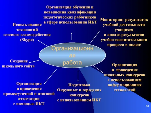 Организационная работа Использование технологий сетевого взаимодействия (Skype) Организация обучения и повышения квалификации