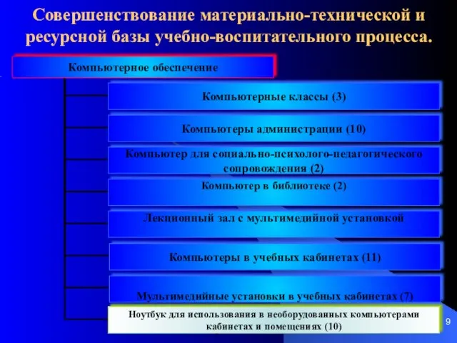 Совершенствование материально-технической и ресурсной базы учебно-воспитательного процесса.