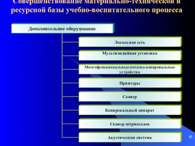 Совершенствование материально-технической и ресурсной базы учебно-воспитательного процесса