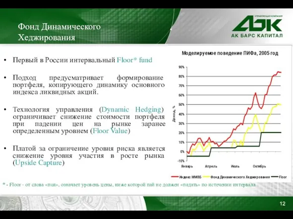 Фонд Динамического Хеджирования * - Floor - от слова «пол», означает уровень