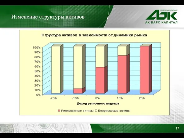 Изменение структуры активов