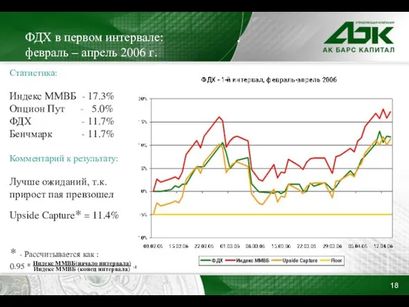 ФДХ в первом интервале: февраль – апрель 2006 г. Статистика: Индекс ММВБ