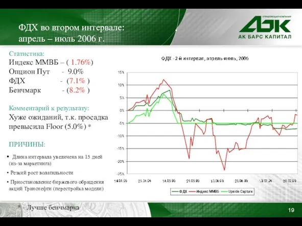 ФДХ во втором интервале: апрель – июль 2006 г. Статистика: Индекс ММВБ