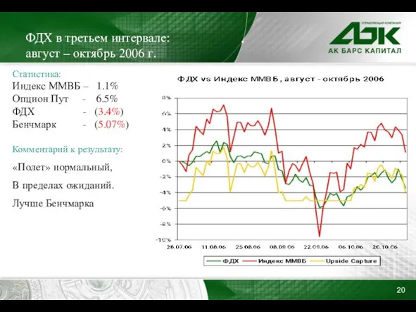 ФДХ в третьем интервале: август – октябрь 2006 г. Статистика: Индекс ММВБ