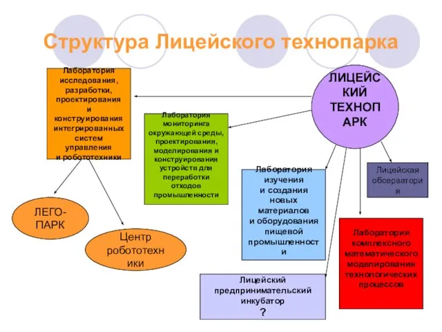 Структура Лицейского технопарка Лаборатория исследования, разработки, проектирования и конструирования интегрированных систем управления