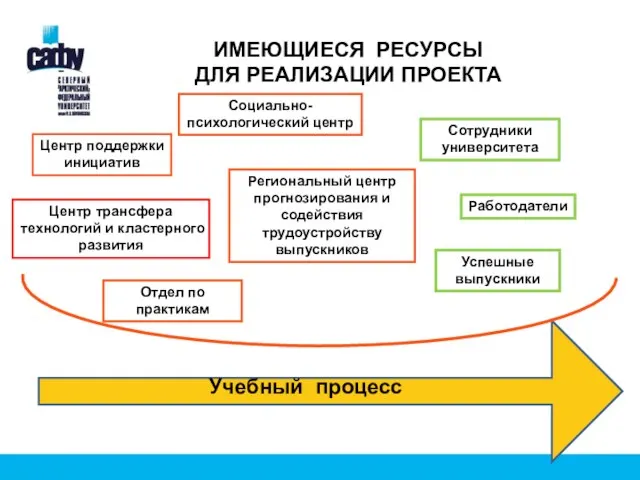 Региональный центр прогнозирования и содействия трудоустройству выпускников Социально-психологический центр Работодатели Отдел по