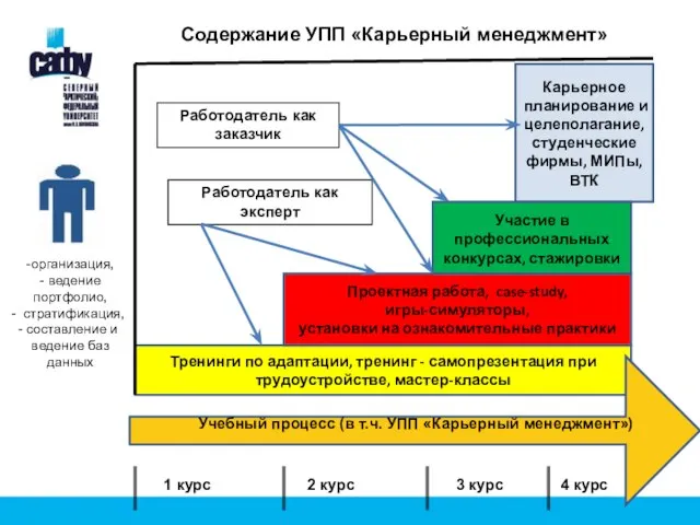 Тренинги по адаптации, тренинг - самопрезентация при трудоустройстве, мастер-классы Проектная работа, case-study,