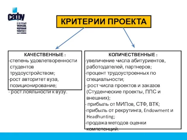 КРИТЕРИИ ПРОЕКТА КОЛИЧЕСТВЕННЫЕ : увеличение числа абитуриентов, работодателей, партнеров; процент трудоустроенных по