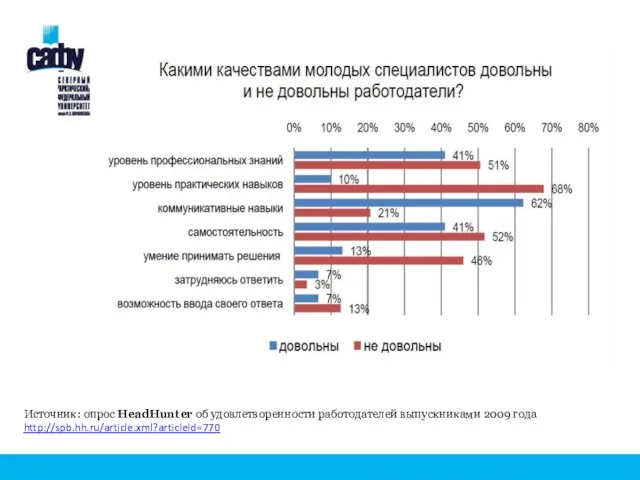 Источник: опрос HeadHunter об удовлетворенности работодателей выпускниками 2009 года http://spb.hh.ru/article.xml?articleId=770