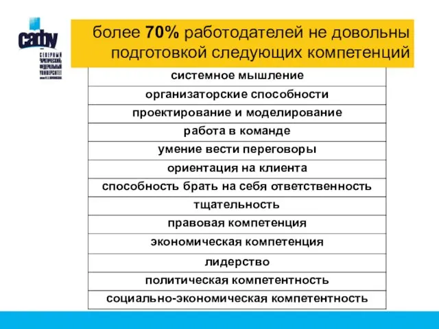 более 70% работодателей не довольны подготовкой следующих компетенций