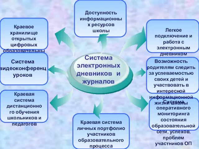 Краевая система личных портфолио участников образовательного процесса Система электронных дневников и журналов