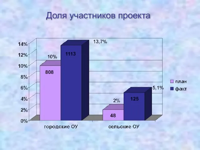 808 125 1113 48 Доля участников проекта