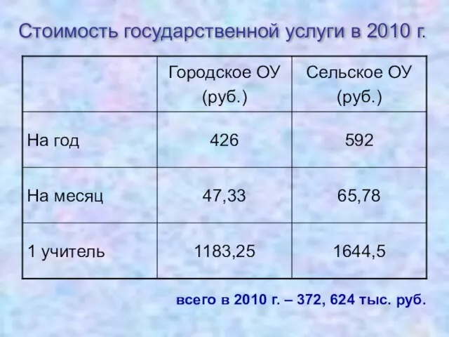 всего в 2010 г. – 372, 624 тыс. руб. Стоимость государственной услуги в 2010 г.