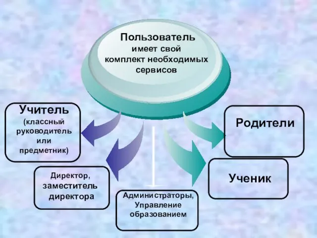 Пользователь имеет свой комплект необходимых сервисов Учитель (классный руководитель или предметник) Родители