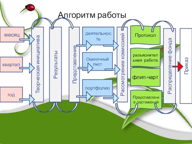 Алгоритм работы месяц квартал год Творческая инициатива Результаты Представление деятельность Оценочный лист