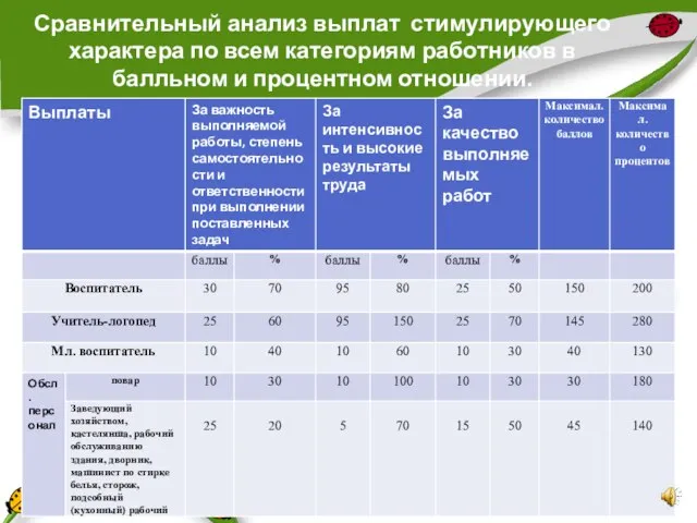 Сравнительный анализ выплат стимулирующего характера по всем категориям работников в балльном и процентном отношении.