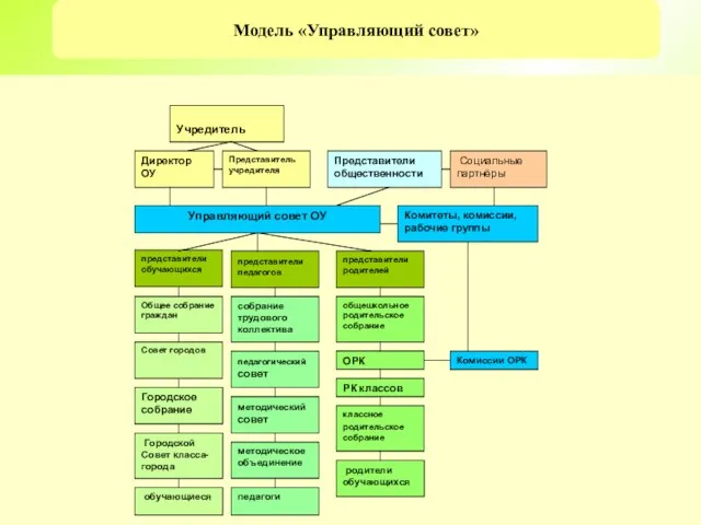 Модель «Управляющий совет»