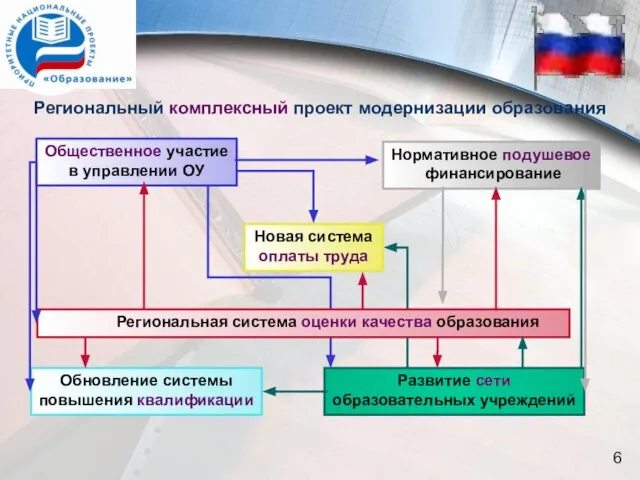 Региональный комплексный проект модернизации образования Общественное участие в управлении ОУ Региональная система