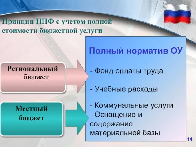 Принцип НПФ с учетом полной стоимости бюджетной услуги Полный норматив ОУ -