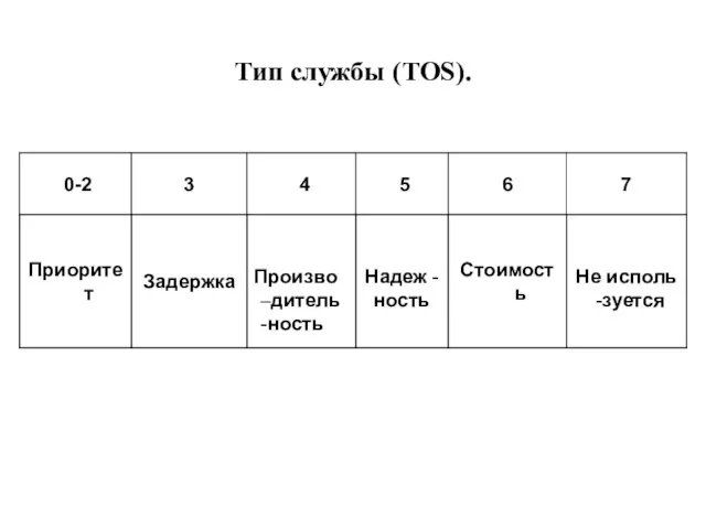 Тип службы (TOS).