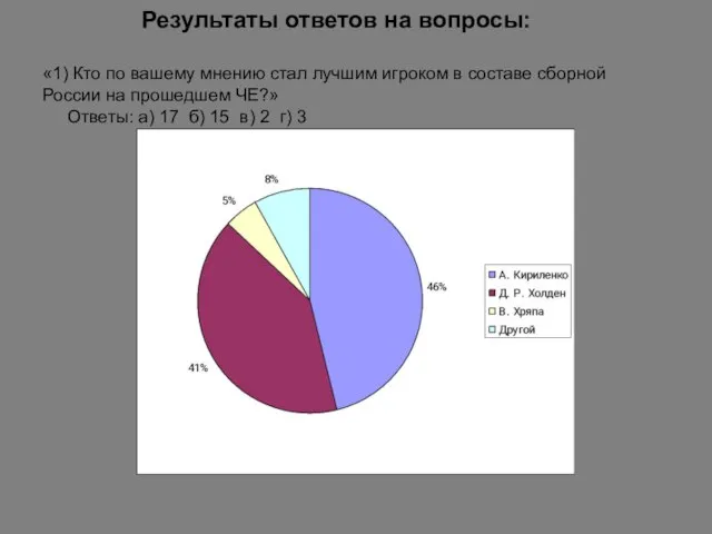 Результаты ответов на вопросы: «1) Кто по вашему мнению стал лучшим игроком