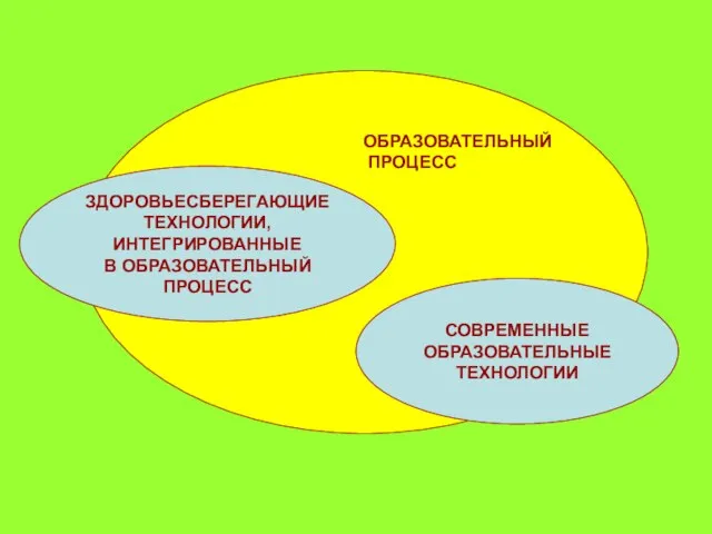 ЗДОРОВЬЕСБЕРЕГАЮЩИЕ ТЕХНОЛОГИИ, ИНТЕГРИРОВАННЫЕ В ОБРАЗОВАТЕЛЬНЫЙ ПРОЦЕСС СОВРЕМЕННЫЕ ОБРАЗОВАТЕЛЬНЫЕ ТЕХНОЛОГИИ ОБРАЗОВАТЕЛЬНЫЙ ПРОЦЕСС