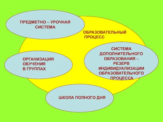 ПРЕДМЕТНО – УРОЧНАЯ СИСТЕМА СИСТЕМА ДОПОЛНИТЕЛЬНОГО ОБРАЗОВАНИЯ – РЕЗЕРВ ИНДИВИДУАЛИЗАЦИИ ОБРАЗОВАТЕЛЬНОГО ПРОЦЕССА