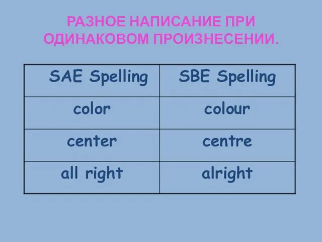 РАЗНОЕ НАПИСАНИЕ ПРИ ОДИНАКОВОМ ПРОИЗНЕСЕНИИ.