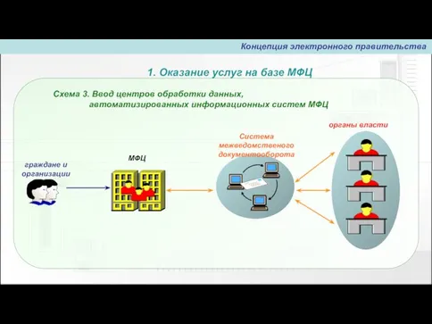 Схема 3. Ввод центров обработки данных, автоматизированных информационных систем МФЦ 1. Оказание