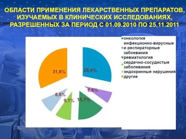 ОБЛАСТИ ПРИМЕНЕНИЯ ЛЕКАРСТВЕННЫХ ПРЕПАРАТОВ, ИЗУЧАЕМЫХ В КЛИНИЧЕСКИХ ИССЛЕДОВАНИЯХ, РАЗРЕШЕННЫХ ЗА ПЕРИОД С 01.09.2010 ПО 25.11.2011