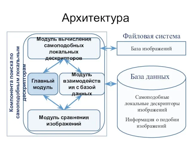 Архитектура Модуль вычисления самоподобных локальных дескрипторов База данных База изображений Файловая система