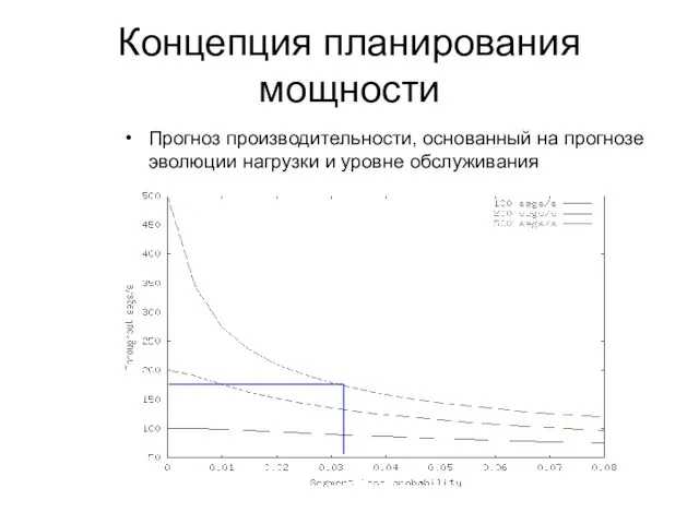 Концепция планирования мощности Прогноз производительности, основанный на прогнозе эволюции нагрузки и уровне обслуживания