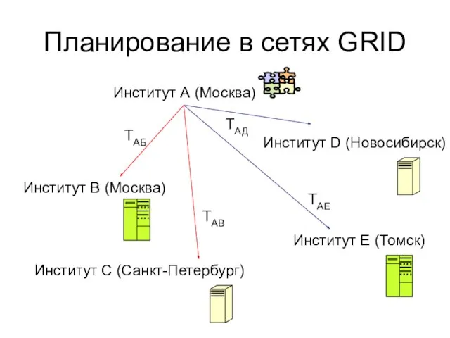 Планирование в сетях GRID Институт А (Москва) Институт B (Москва) Институт C