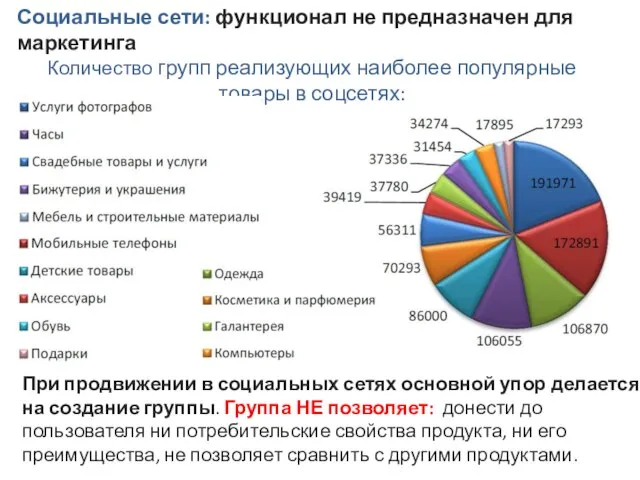 Социальные сети: функционал не предназначен для маркетинга Количество групп реализующих наиболее популярные