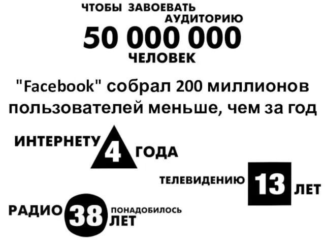 "Facebook" собрал 200 миллионов пользователей меньше, чем за год