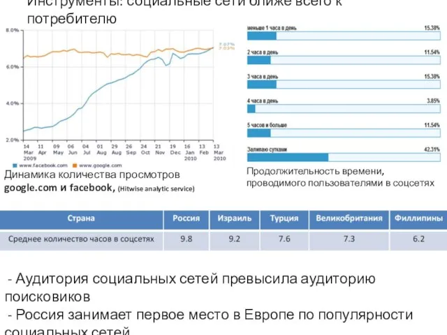 - Аудитория социальных сетей превысила аудиторию поисковиков - Россия занимает первое место