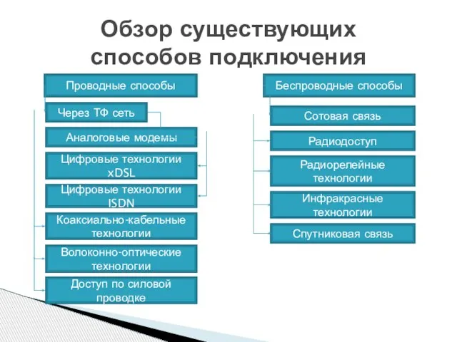 Обзор существующих способов подключения Проводные способы Через ТФ сеть Аналоговые модемы Цифровые