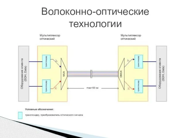 Волоконно-оптические технологии