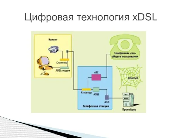 Цифровая технология xDSL