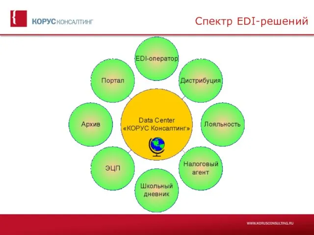 Спектр EDI-решений