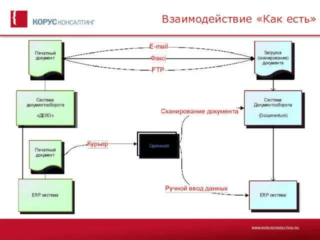 Взаимодействие «Как есть»