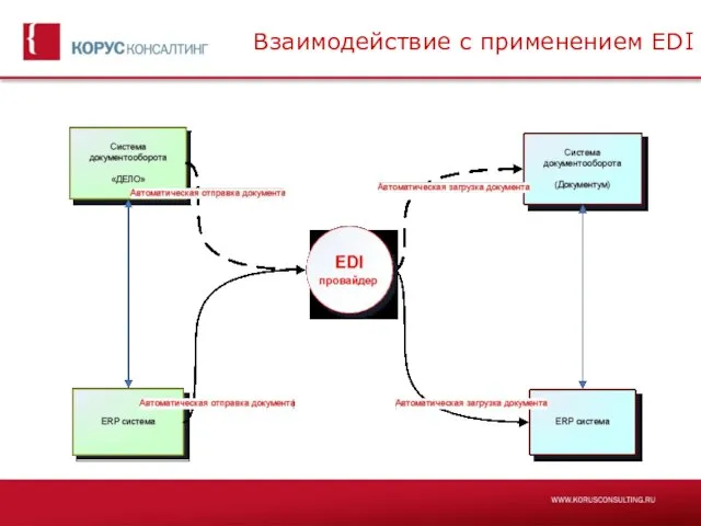 Взаимодействие с применением EDI