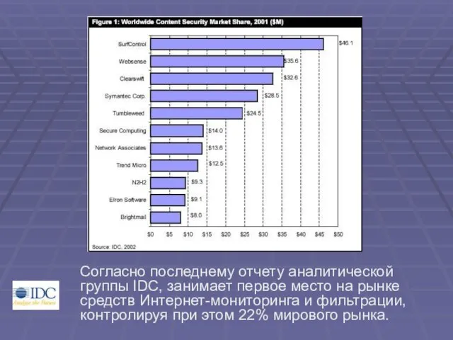 Согласно последнему отчету аналитической группы IDC, занимает первое место на рынке средств