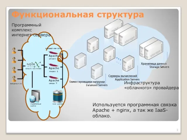 Функциональная структура Инфраструктура «облачного» провайдера Программный комплекс интернет-сервера Используется программная связка Apache