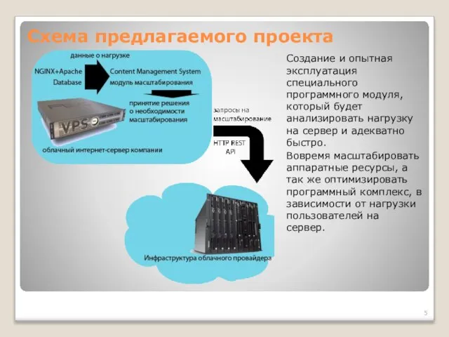 Схема предлагаемого проекта Создание и опытная эксплуатация специального программного модуля, который будет