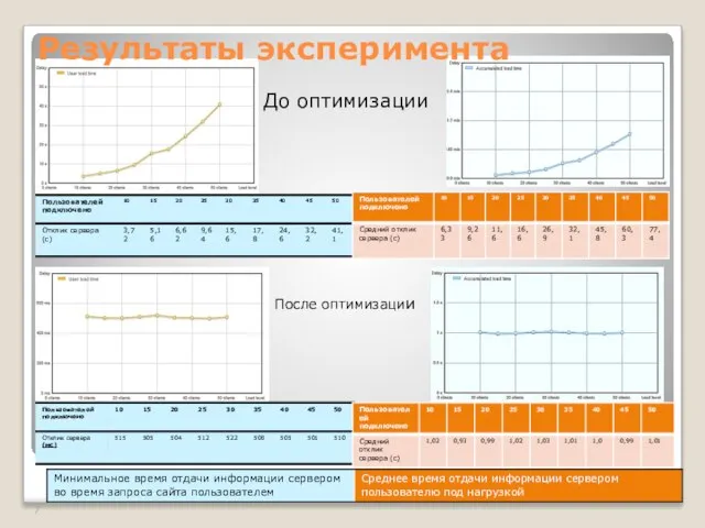 До оптимизации После оптимизации Результаты эксперимента