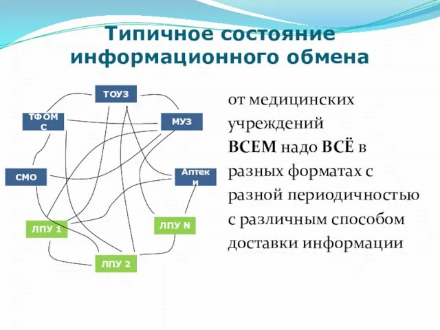 Типичное состояние информационного обмена от медицинских учреждений ВСЕМ надо ВСЁ в разных