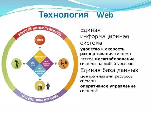 Технология Web Единая информационная система удобство и скорость развертывания системы легкое масштабирование