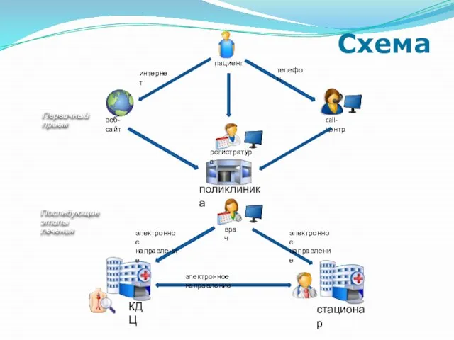 Первичный прием Последующие этапы лечения пациент call-центр регистратура врач поликлиника веб-сайт стационар