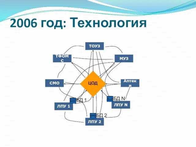 2006 год: Технология ТОУЗ ЛПУ 2 СМО Аптеки ТФОМС МУЗ ЛПУ 1 ЛПУ N